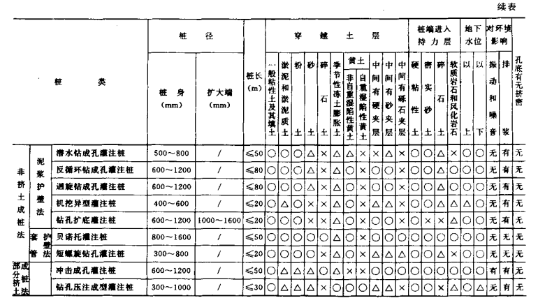 麻城桩基工程质量检查及验收